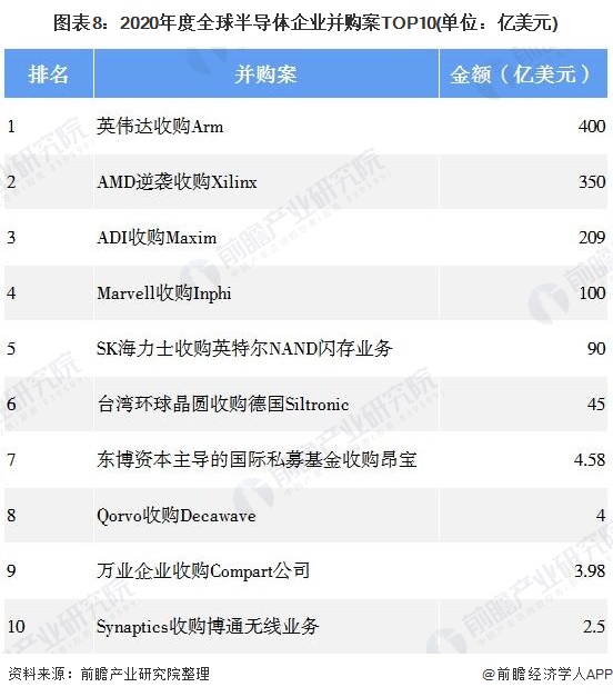 图表8:2020年度全球半导体企业并购案TOP10(单位:亿美元)