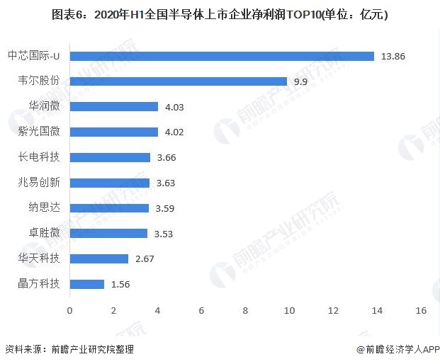 图表6:2020年H1全国半导体上市企业净利润TOP10(单位:亿元)