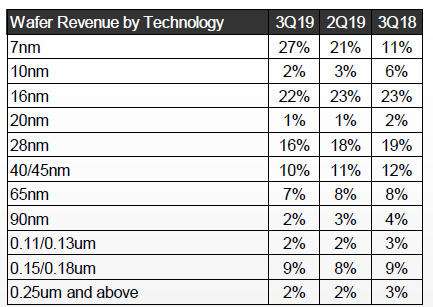 中金点赞，迎接5G的台积电有多拼？