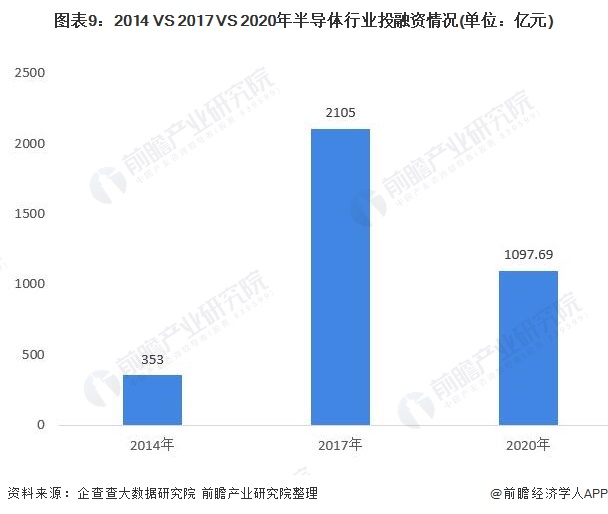 图表9:2014 VS 2017 VS 2020年半导体行业投融资情况(单位:亿元)