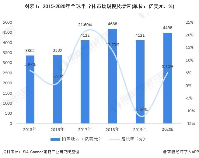 图表1:2015-2020年全球半导体市场规模及增速(单位:亿美元,%)