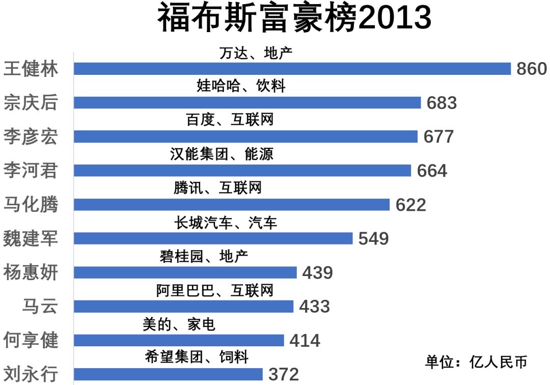 福布斯中国富豪榜的10年：从地产到互联网，富豪们的行业变迁