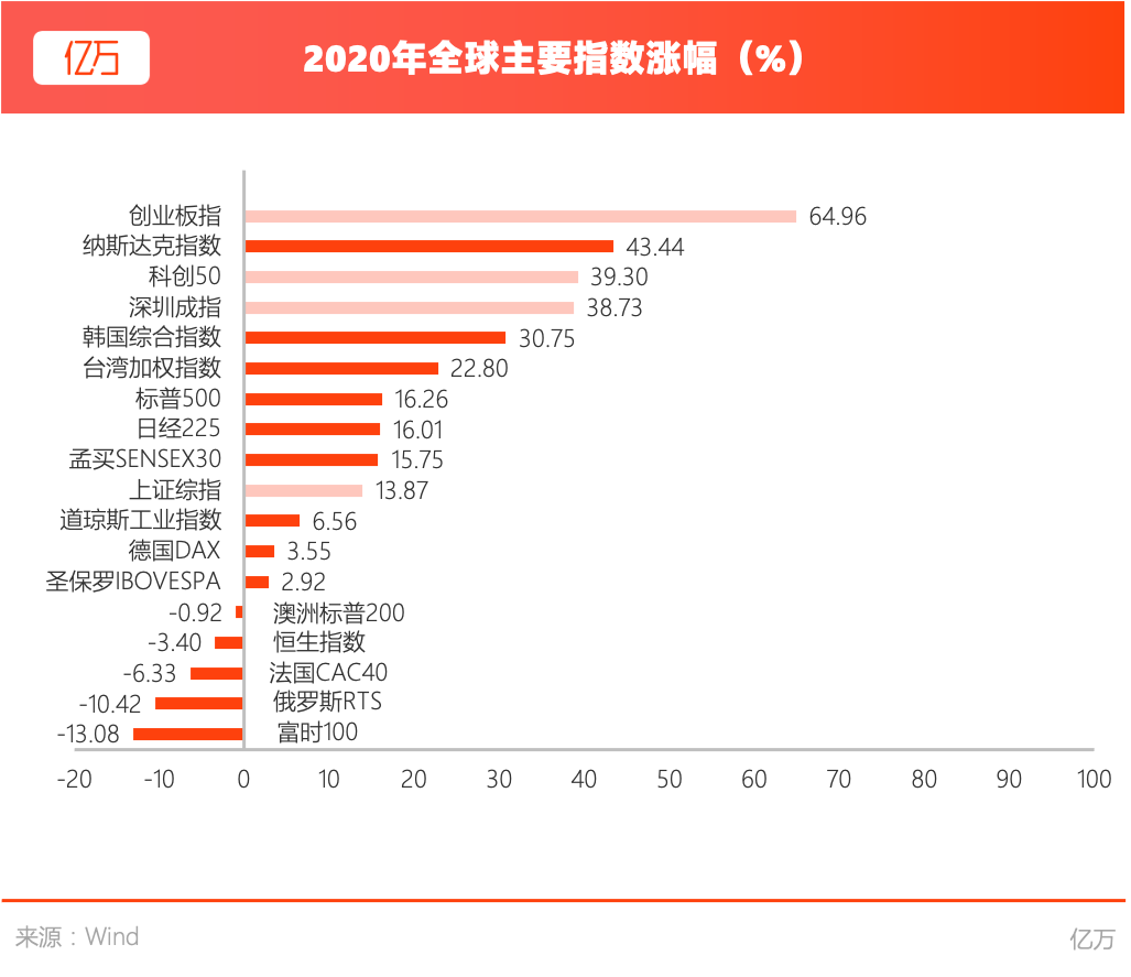 亿万：2020年全球主要指数涨幅