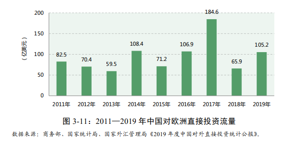 2019 年，中国对欧洲地区直接投资流量105.2亿美元，同比增长59.6%。