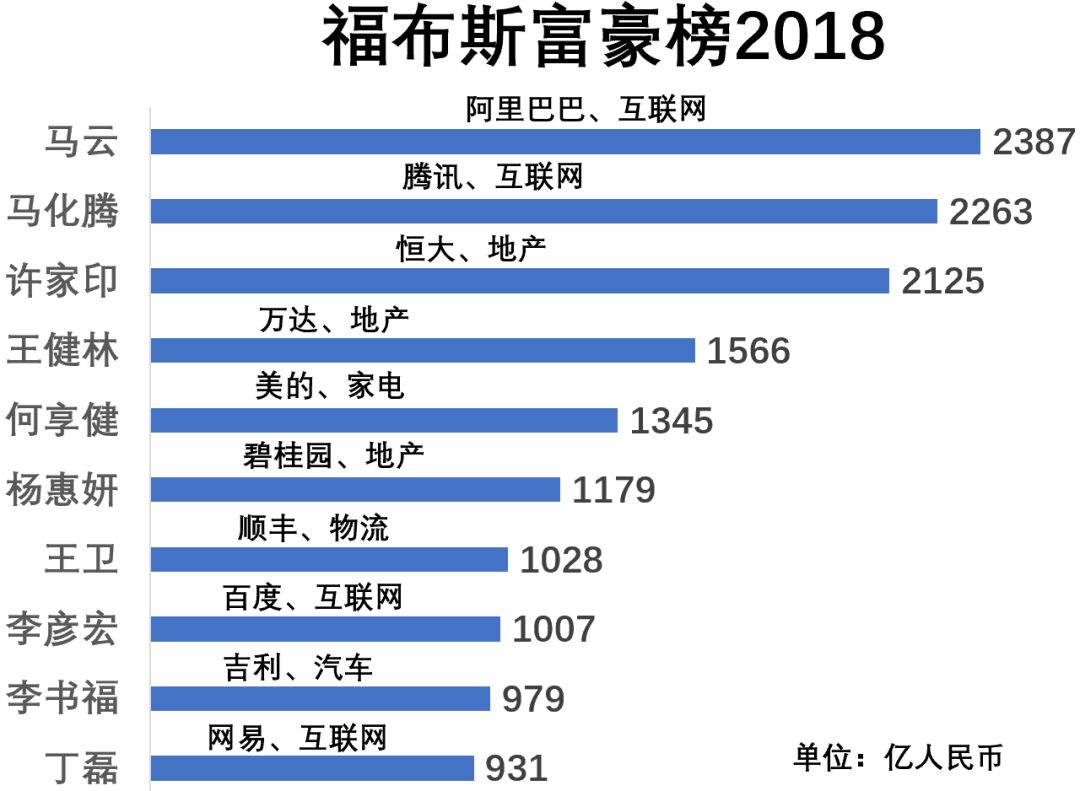 福布斯中国富豪榜的10年：从地产到互联网，富豪们的行业变迁