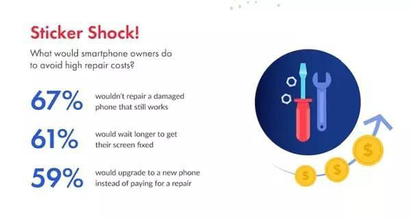 五个外国人里，就有一人用碎屏手机