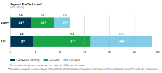错过了两个时代的IBM,能否用区块链抢占下个时代