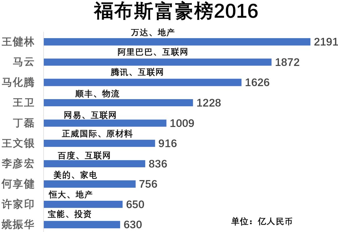 福布斯中国富豪榜的10年：从地产到互联网，富豪们的行业变迁