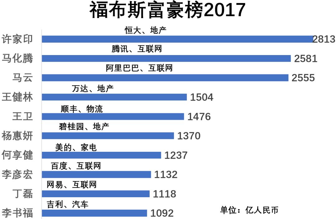 福布斯中国富豪榜的10年：从地产到互联网，富豪们的行业变迁
