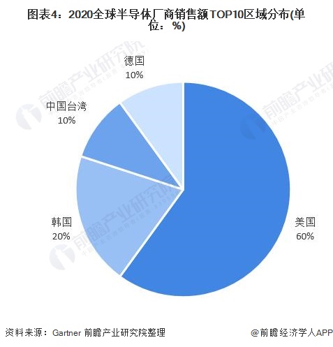 图表4:2020全球半导体厂商销售额TOP10区域分布(单位:%)