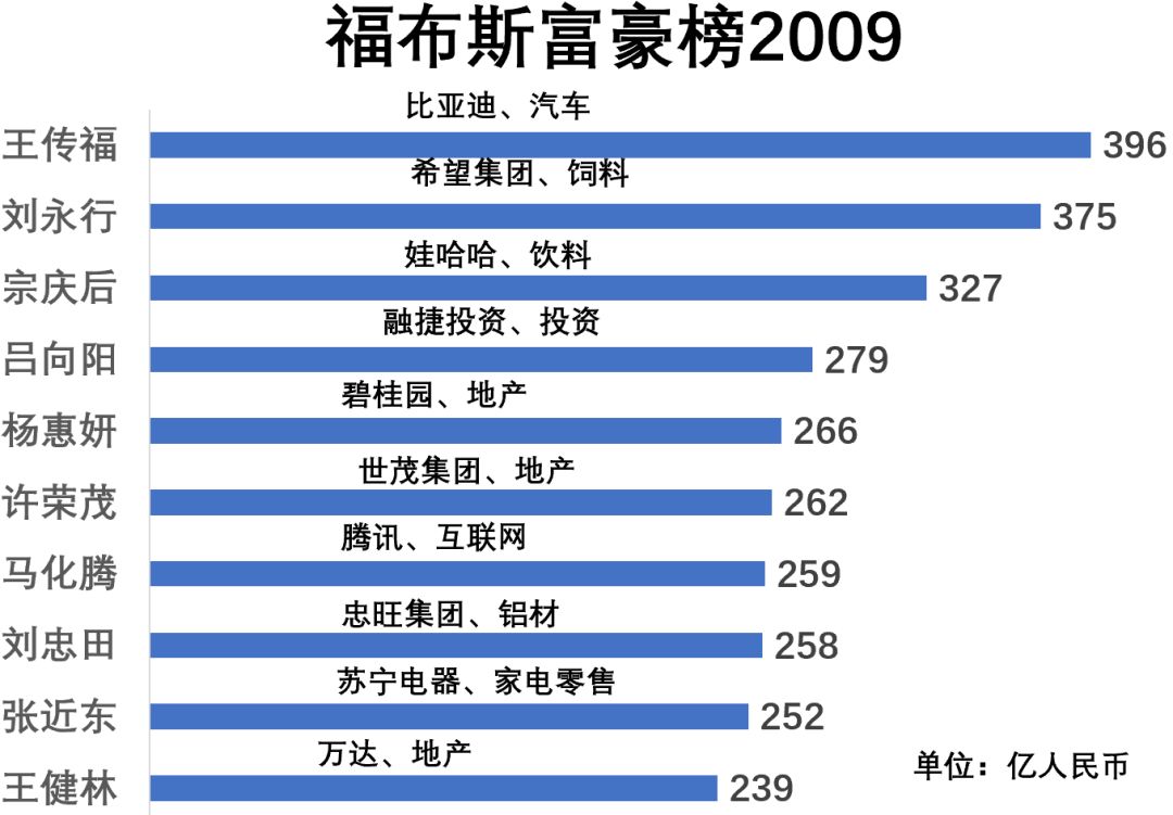 福布斯中国富豪榜的10年：从地产到互联网，富豪们的行业变迁