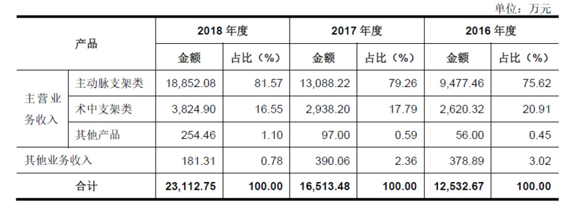 遍览科创板 ① | 心脉医疗:“净利润增长率超40%”,国产知名主动脉介入器械品牌背后到底是一家什么样的公司?