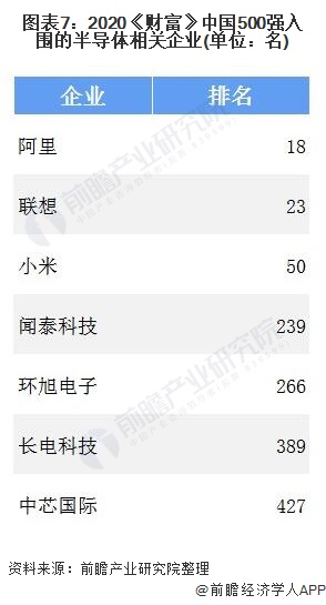 图表7:2020《财富》中国500强入围的半导体相关企业(单位:名)