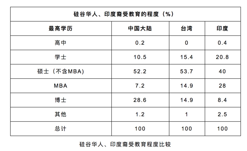 为什么硅谷的印度裔CEO比比皆是，华人高管寥寥无几？