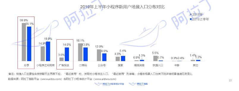 2017⇆2019，小程序的生意变了