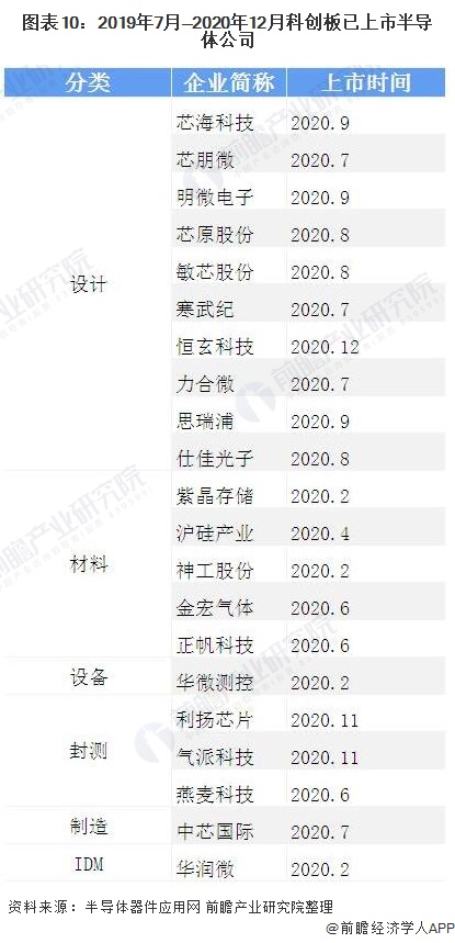 图表10:2019年7月—2020年12月科创板已上市半导体公司
