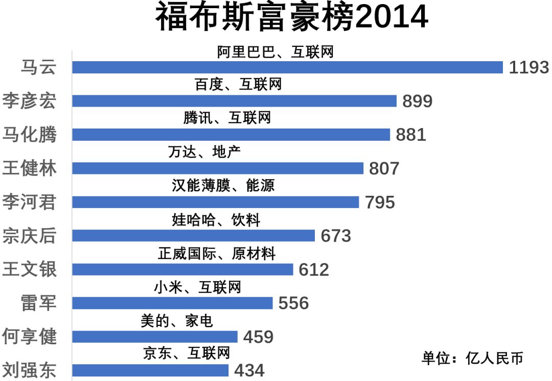 福布斯中国富豪榜的10年：从地产到互联网，富豪们的行业变迁