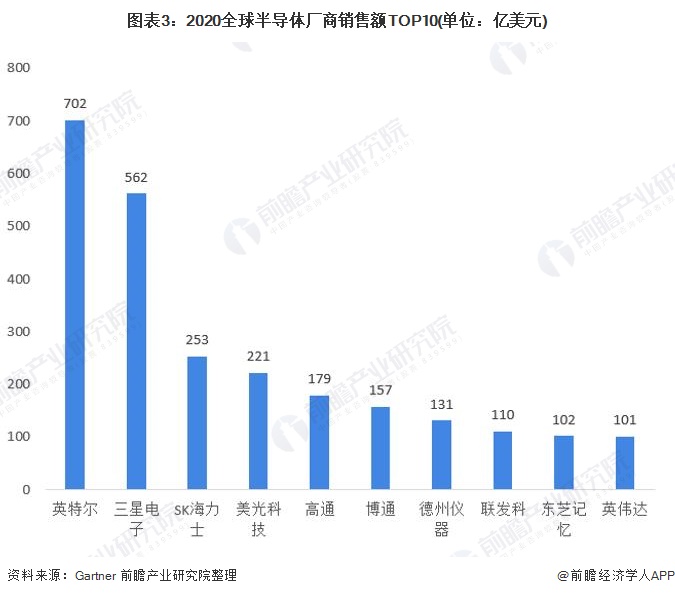 图表3:2020全球半导体厂商销售额TOP10(单位:亿美元)