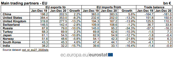 排在中美之后的欧盟第三到第十大贸易伙伴分别是英国、瑞士、俄罗斯、土耳其、日本、挪威、韩国和印度。