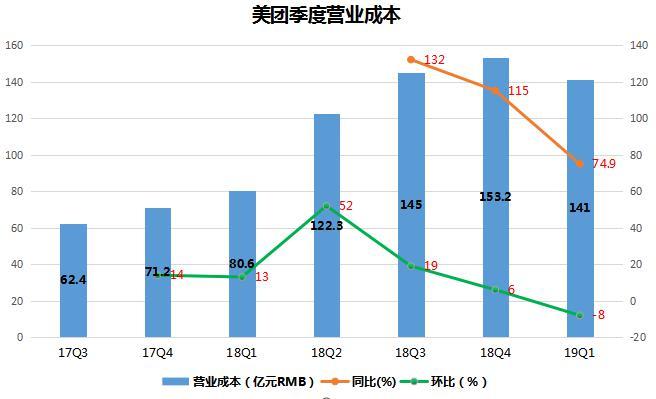 财报解读：持续亏损，美团未来的路在哪？