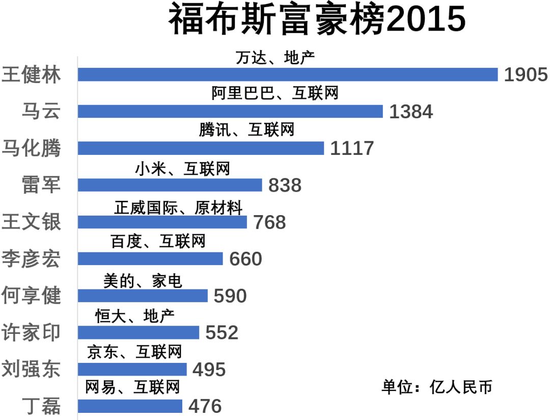 福布斯中国富豪榜的10年：从地产到互联网，富豪们的行业变迁