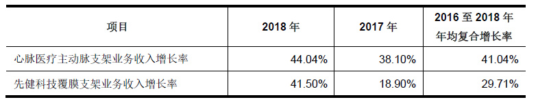 遍览科创板 ① | 心脉医疗:“净利润增长率超40%”,国产知名主动脉介入器械品牌背后到底是一家什么样的公司?