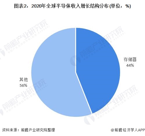 图表2:2020年全球半导体收入增长结构分布(单位:%)