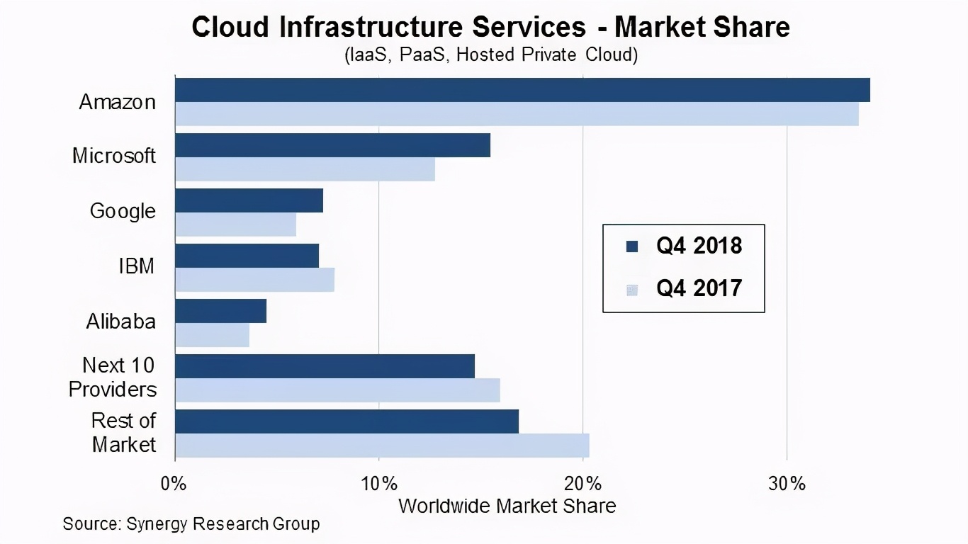 为什么云服务，Google没做起来，倒让一个电商网站抢先了？
