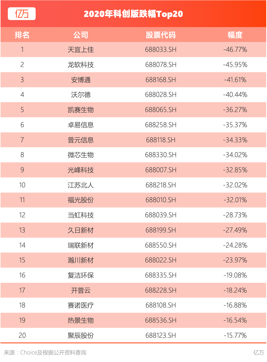 亿万：2020年科创板跌幅TOP20