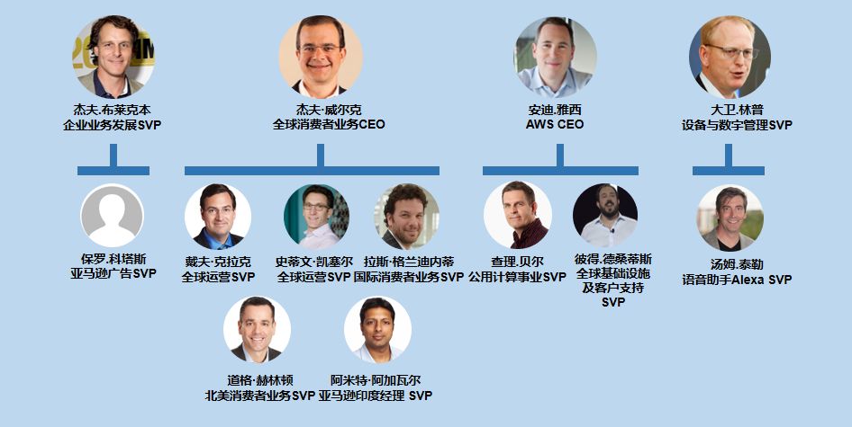 谁在掌管6万亿的亚马逊帝国？