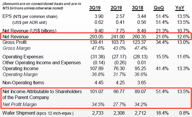 中金点赞，迎接5G的台积电有多拼？