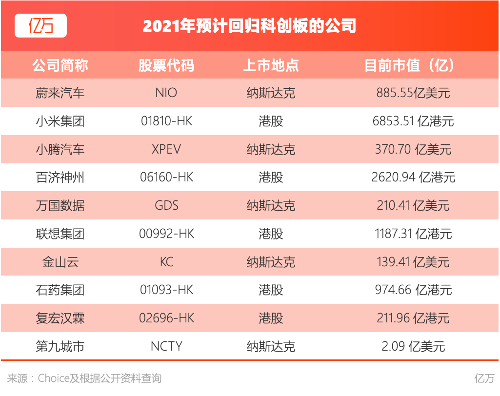 亿万：2021年预计回归科创板的公司