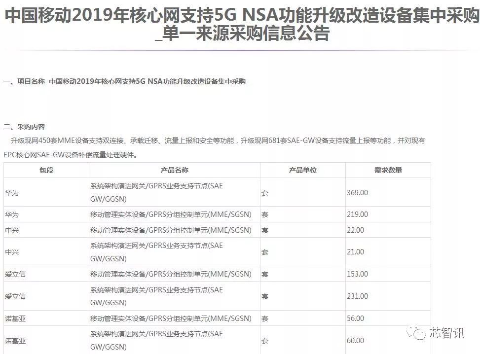 拿下46个5G合同，中标中移动5G大单，华为将成中国5G建设最大受益者