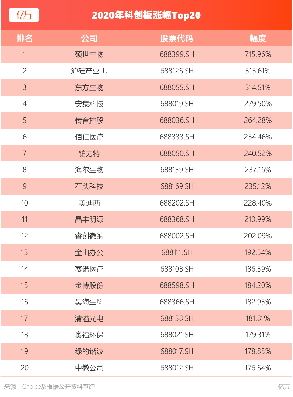 亿万：2020年科创板涨幅TOP20