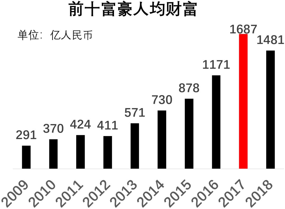 福布斯中国富豪榜的10年：从地产到互联网，富豪们的行业变迁