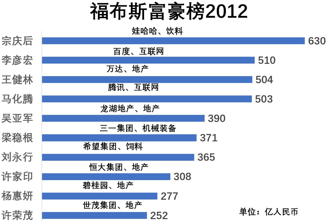 福布斯中国富豪榜的10年：从地产到互联网，富豪们的行业变迁