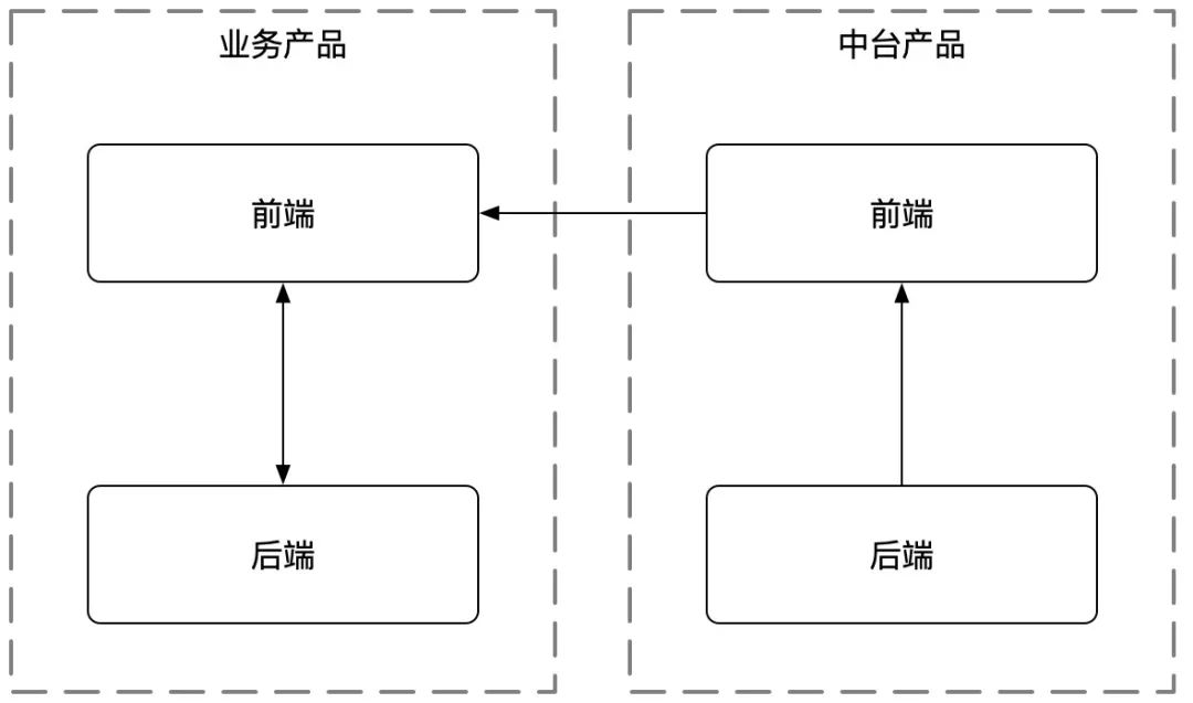 我的一年中台实战录：都在谈中台，究竟什么是中台？