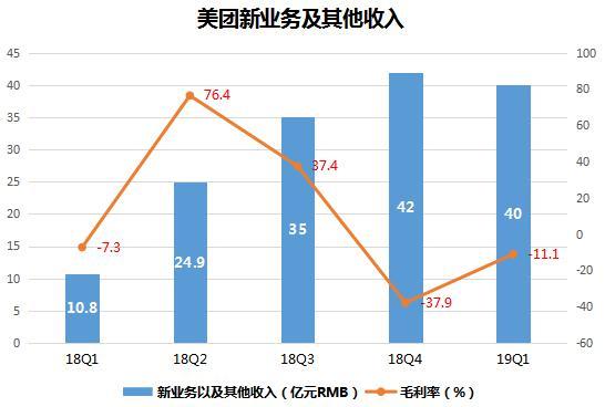 财报解读：持续亏损，美团未来的路在哪？