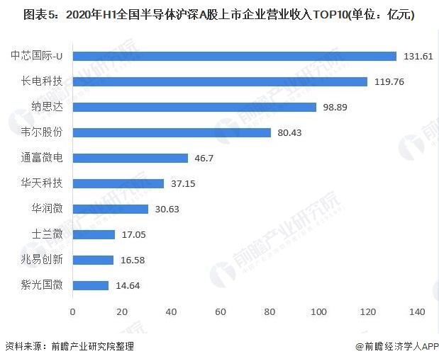 图表5:2020年H1全国半导体沪深A股上市企业营业收入TOP10(单位:亿元)
