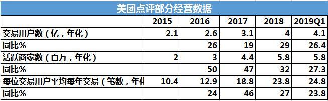 财报解读：持续亏损，美团未来的路在哪？