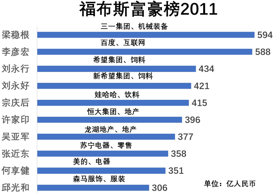 福布斯中国富豪榜的10年：从地产到互联网，富豪们的行业变迁