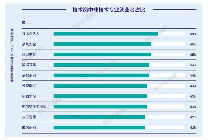 国内人才报告：机器学习工程师平均薪资近3万，顶尖者年薪可达百万