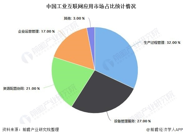 2020年中国工业互联网行业市场分析