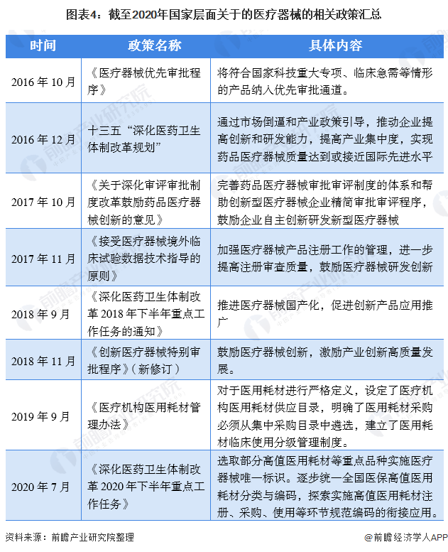 图表4:截至2020年国家层面关于的医疗器械的相关政策汇总