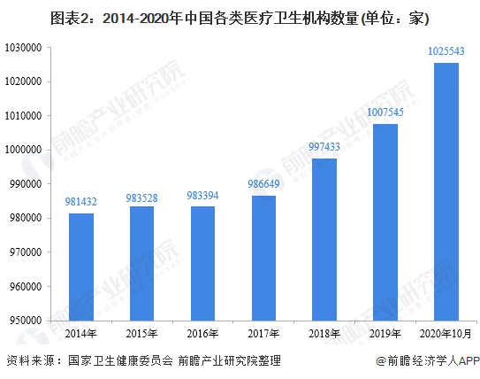图表2:2014-2020年中国各类医疗卫生机构数量(单位:家)