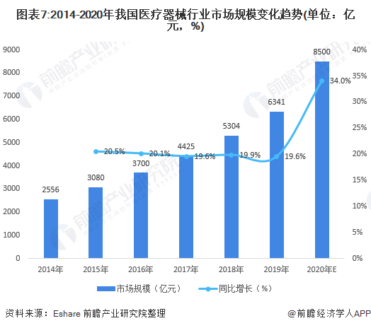 图表7:2014-2020年我国医疗器械行业市场规模变化趋势(单位:亿元,%)