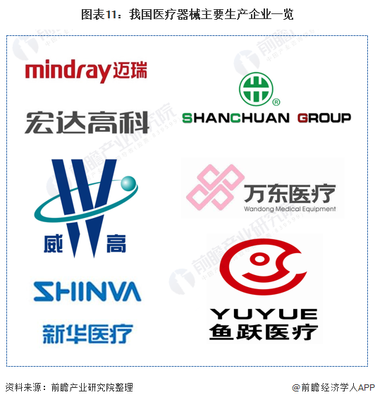 图表11:我国医疗器械主要生产企业一览