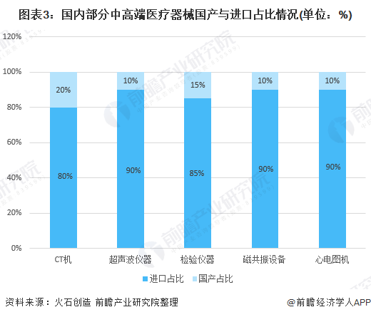 图表3:国内部分中高端医疗器械国产与进口占比情况(单位:%)