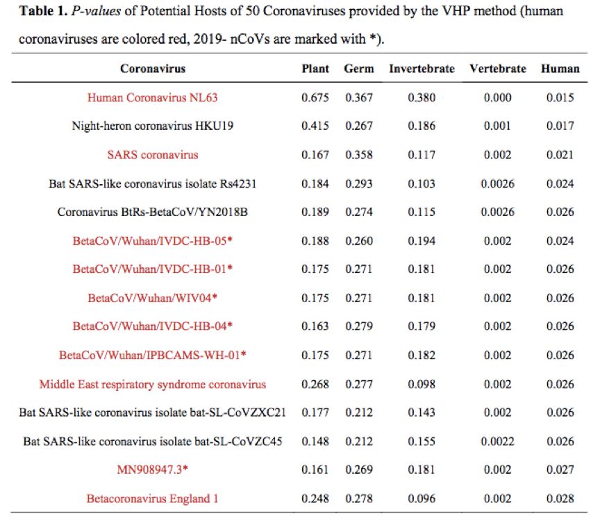 AI加入疫情研究一线，用深度学习算法寻找肺炎病毒宿主