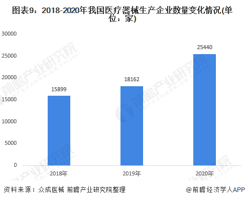 图表9:2018-2020年我国医疗器械生产企业数量变化情况(单位:家)